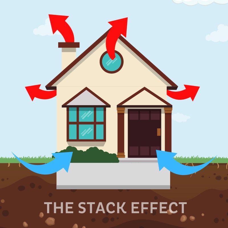 What is the Stack Effect? Causes, Issues & Preventing Musty Basements What is the Stack Effect? Causes, Issues & Preventing Musty Basements